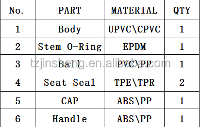 U PVC صمام كروي بلاستيكي جديد مقبض فراشة بلاستيكي PVC صمام كروي مدمج 1/2 بوصة إلى 6 بوصة